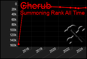 Total Graph of Cherub