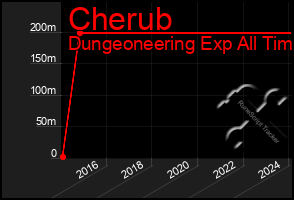 Total Graph of Cherub