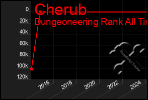 Total Graph of Cherub