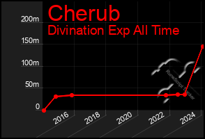 Total Graph of Cherub