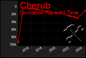 Total Graph of Cherub