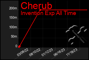 Total Graph of Cherub