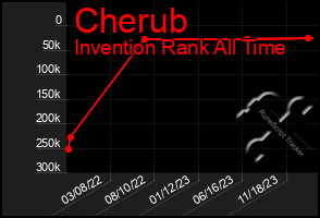 Total Graph of Cherub