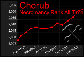 Total Graph of Cherub