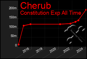 Total Graph of Cherub