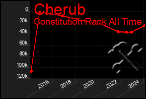 Total Graph of Cherub