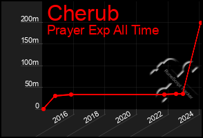 Total Graph of Cherub