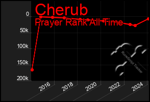 Total Graph of Cherub