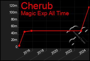 Total Graph of Cherub