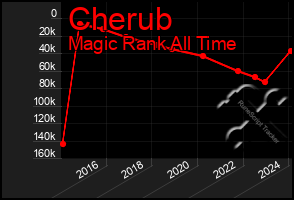 Total Graph of Cherub