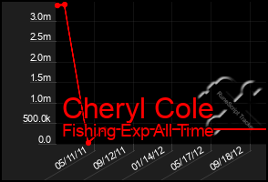 Total Graph of Cheryl Cole