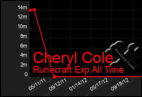 Total Graph of Cheryl Cole