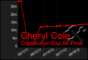 Total Graph of Cheryl Cole