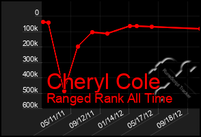 Total Graph of Cheryl Cole