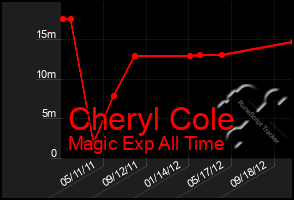 Total Graph of Cheryl Cole