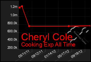 Total Graph of Cheryl Cole