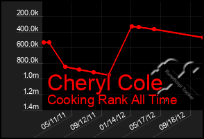 Total Graph of Cheryl Cole