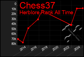 Total Graph of Chess37