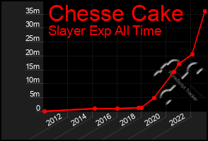 Total Graph of Chesse Cake