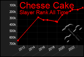 Total Graph of Chesse Cake