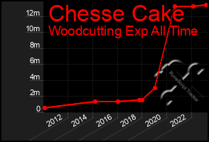 Total Graph of Chesse Cake