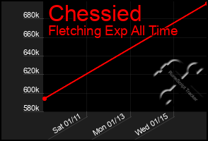 Total Graph of Chessied