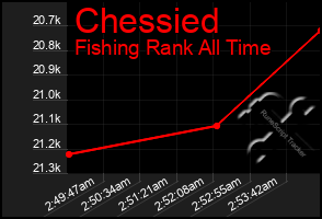 Total Graph of Chessied