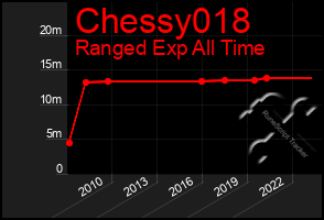 Total Graph of Chessy018