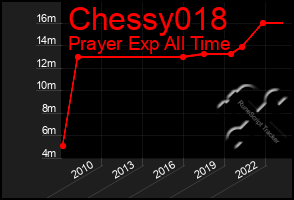 Total Graph of Chessy018