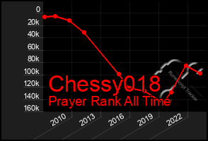 Total Graph of Chessy018