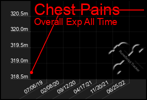 Total Graph of Chest Pains