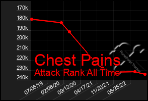 Total Graph of Chest Pains