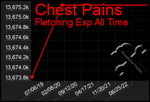 Total Graph of Chest Pains