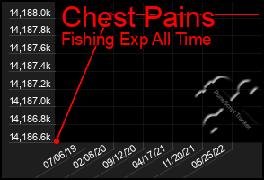 Total Graph of Chest Pains