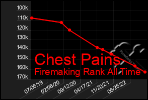 Total Graph of Chest Pains