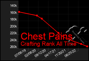 Total Graph of Chest Pains