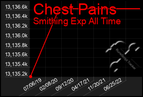 Total Graph of Chest Pains