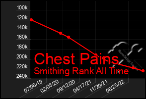 Total Graph of Chest Pains