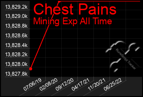 Total Graph of Chest Pains