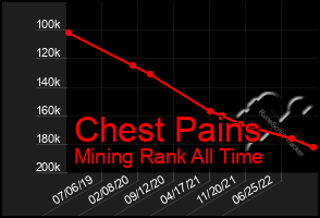 Total Graph of Chest Pains