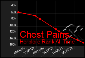 Total Graph of Chest Pains