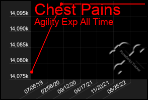 Total Graph of Chest Pains