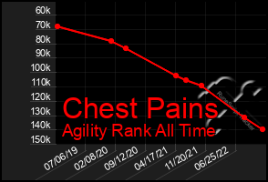 Total Graph of Chest Pains