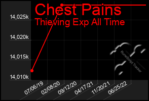 Total Graph of Chest Pains