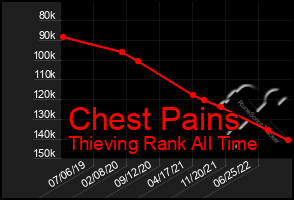 Total Graph of Chest Pains