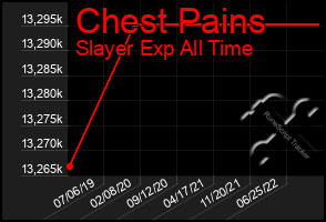 Total Graph of Chest Pains