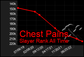 Total Graph of Chest Pains