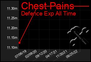 Total Graph of Chest Pains