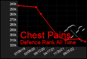 Total Graph of Chest Pains