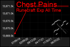 Total Graph of Chest Pains